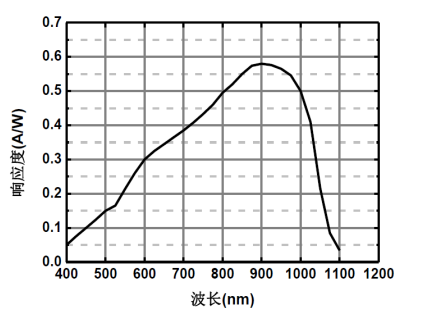 Response curve of APD430A-50M