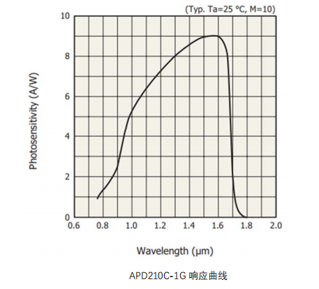 APD210C-1G響應曲線圖