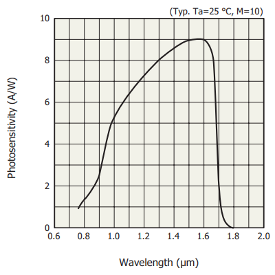 Response curve of APD430C-400M