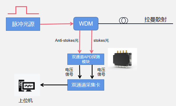 DTS分布式溫度監(jiān)測系統(tǒng)