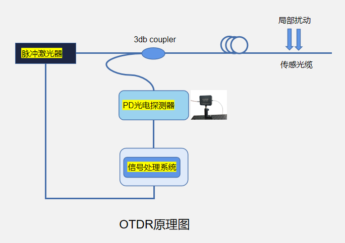 APD光電探測(cè)器在OTDR系統(tǒng)中的應(yīng)用示意圖