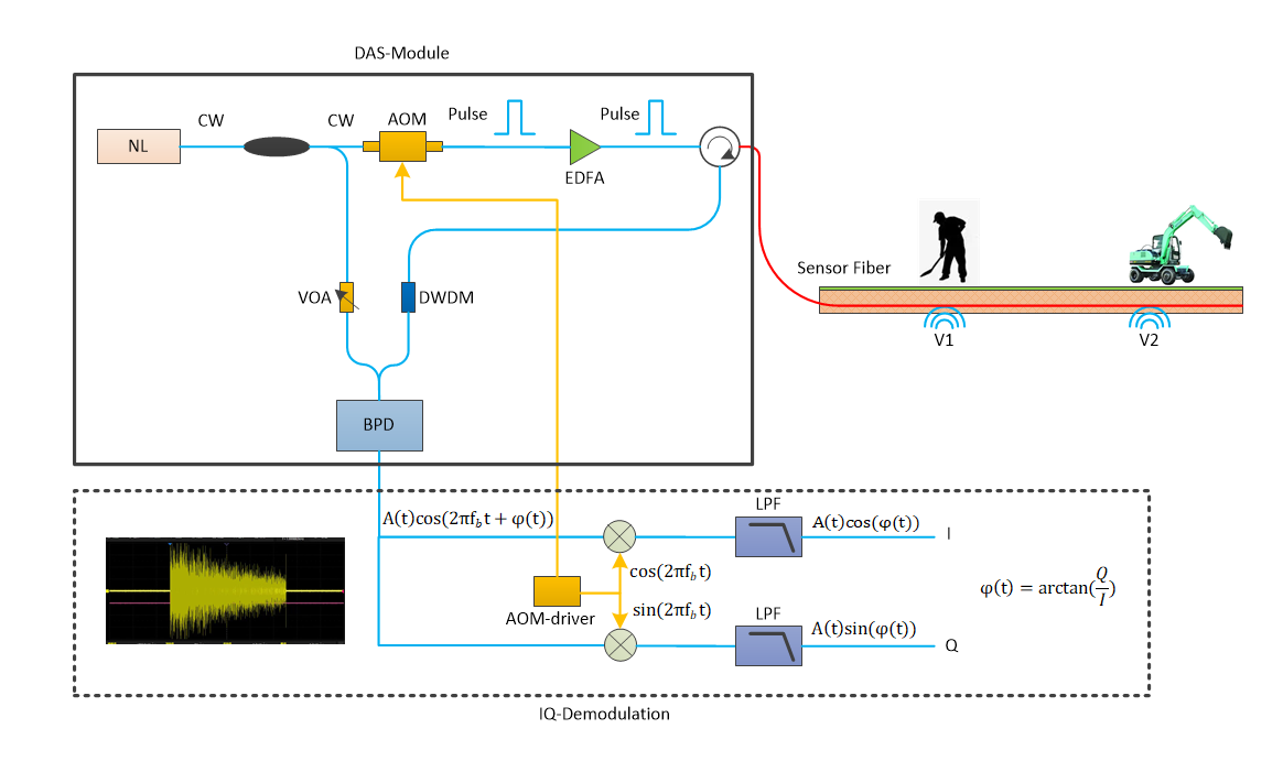 Distributed optical fiber vibration system optical components and principles