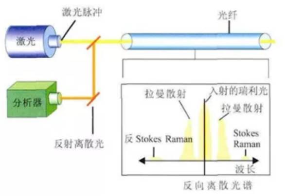 分布式光纖測溫DTS原理圖