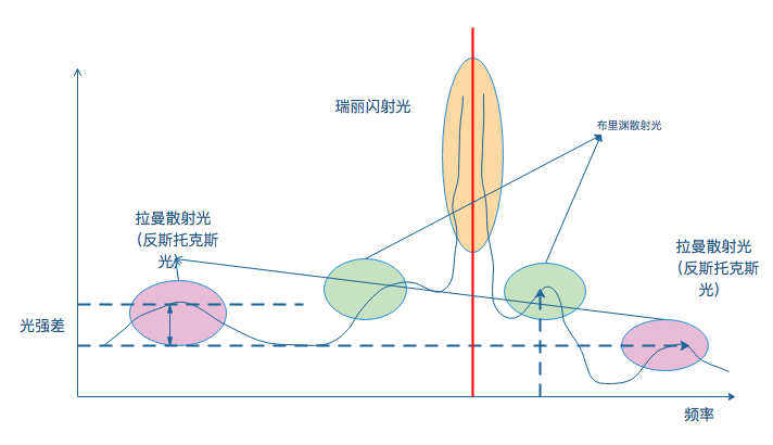 分布式光纖測(cè)溫系統(tǒng)原理