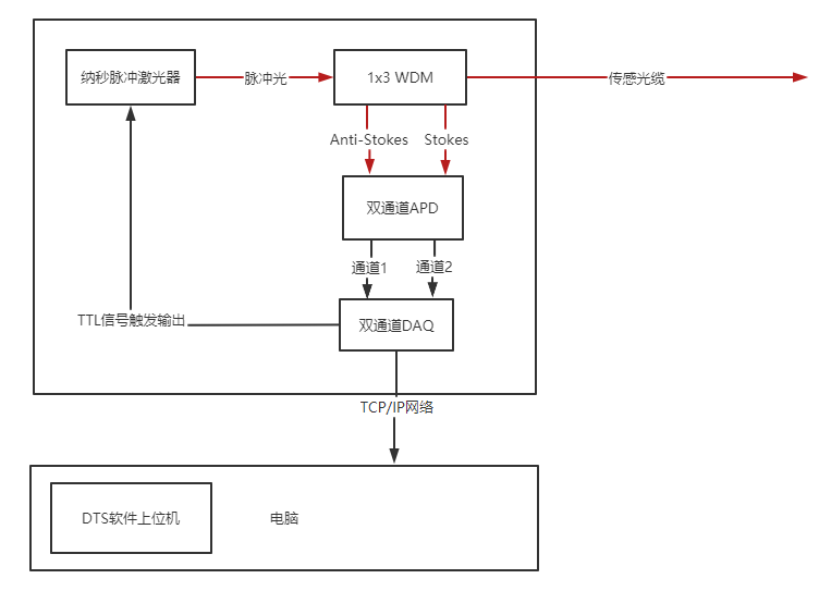 拉曼測溫DTS系統(tǒng)的原理圖