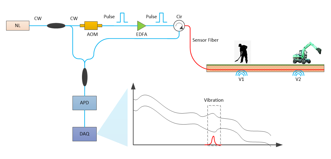 DVS分布式光纖振動(dòng)監(jiān)測(cè)系統(tǒng)