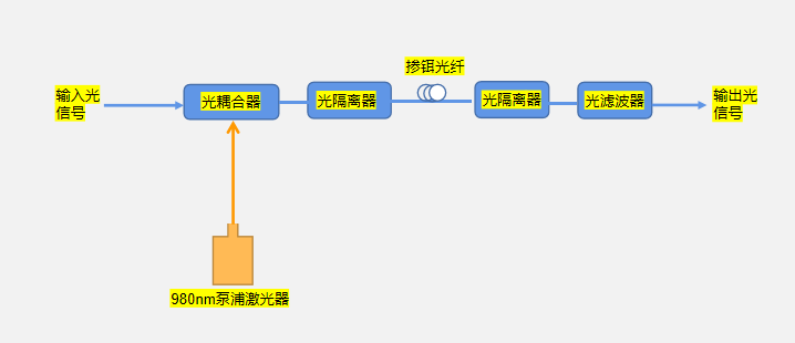 EDFA原理圖