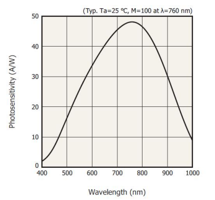 APD210A-1G響應(yīng)曲線圖