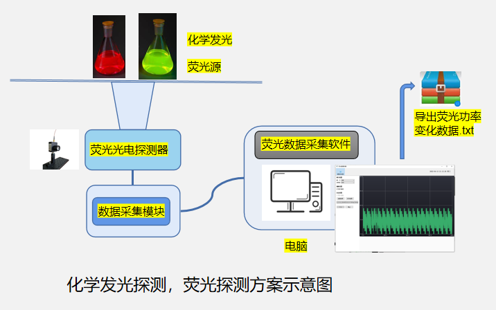 化學(xué)發(fā)光探測(cè)，熒光探測(cè)方案示意圖