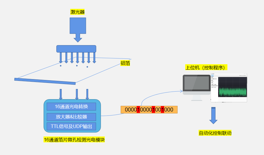 自動化箔片微孔檢測光電系統(tǒng)示意圖