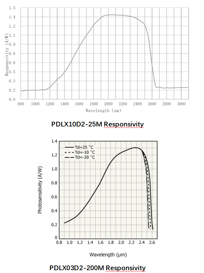 長波長光電探測器(900nm~2600nm)響應曲線圖