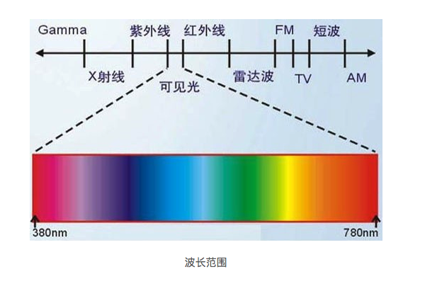 光的波長范圍