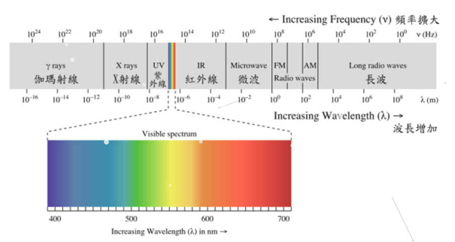 光的波長范圍圖