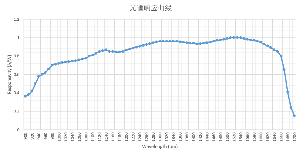 超快光電探測器模塊響應(yīng)曲線圖