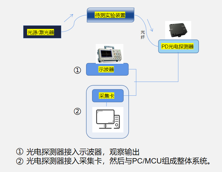 光電探測器應用示意圖