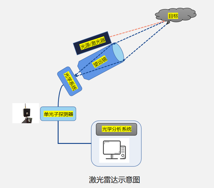 單光子探測器在激光雷達中的應(yīng)用