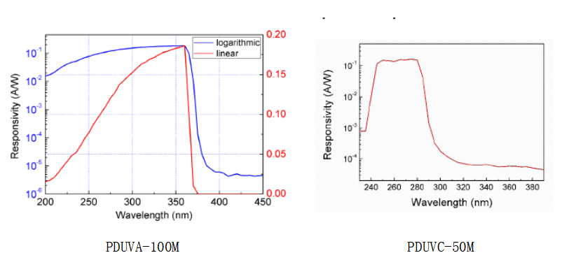 UV photodetector response curve