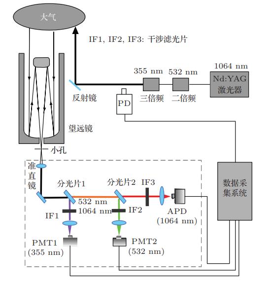 大氣氣溶膠激光雷達(dá)