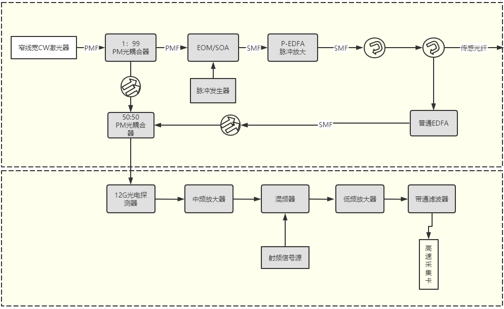 BOTDR分布式光纖傳感監(jiān)測系統(tǒng)