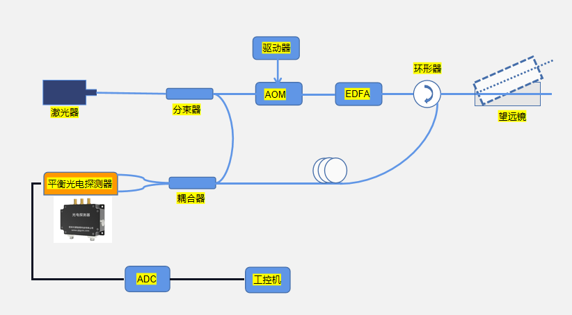 激光測(cè)風(fēng)雷達(dá)原理圖