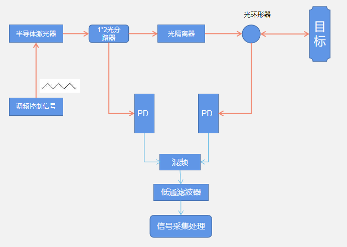  線性調(diào)頻激光測(cè)距原理圖