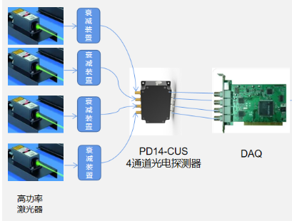 多通道高功率激光探測(cè)