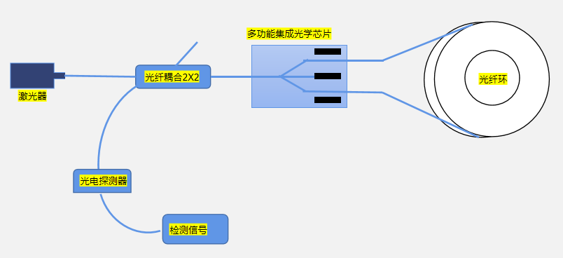 光纖陀螺儀（FOG）原理圖