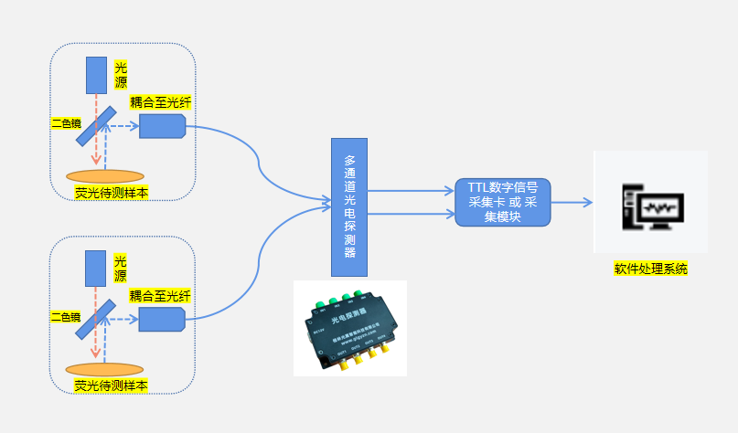 多通道熒光探測(cè)