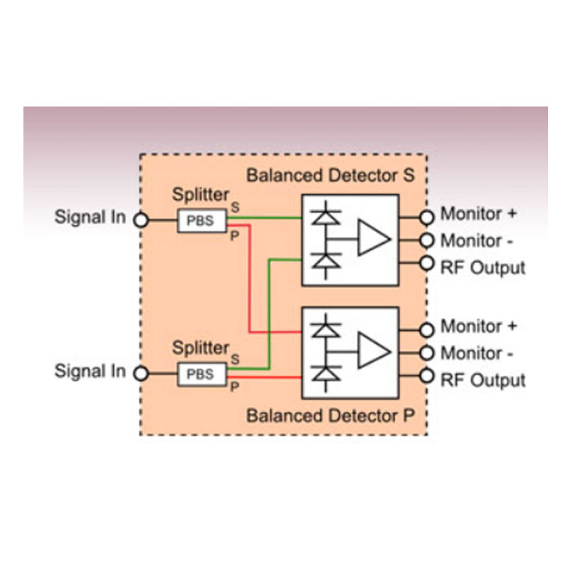 偏振分集相干接收模塊由兩個(gè)偏振分束器和兩個(gè)平衡探測(cè)器組合而成，廣泛用于偏振敏感的分布式光纖聲傳感系統(tǒng)DAS和光學(xué)相干層析成像(OCT)等高級(jí)應(yīng)用。
