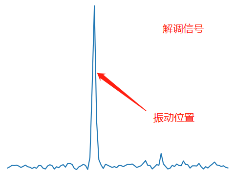 用DXSLib解調(diào)后的振動(dòng)信號(hào)