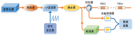 FBG光纖光柵解調(diào)原理圖