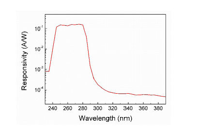 紫外光電二極管響應(yīng)曲線