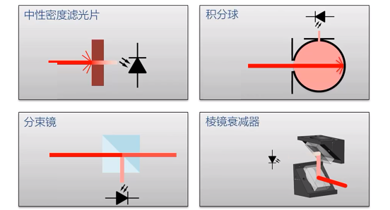 外部衰減激光的方式